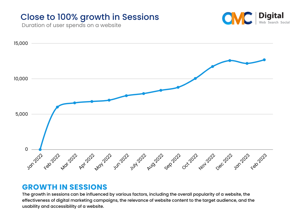 Growth in sessions - Amante