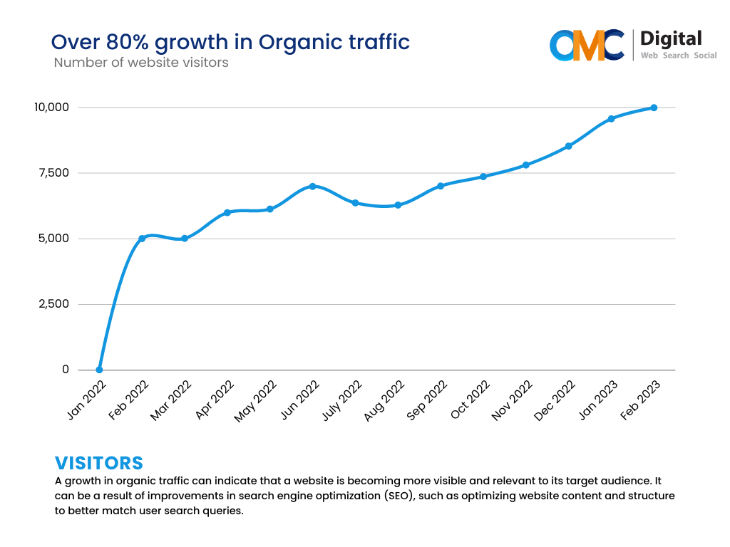 Organic Traffic - Amante