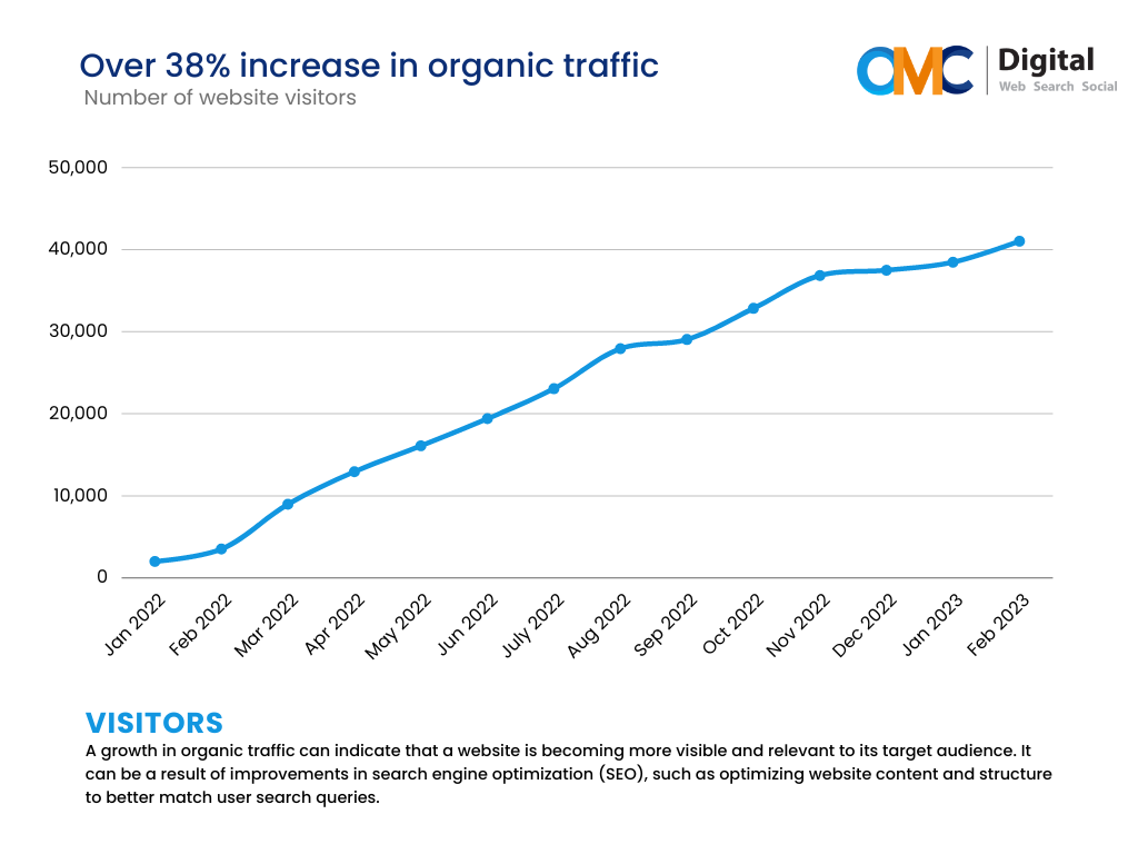 Over 38% increase in organic traffic - Tea